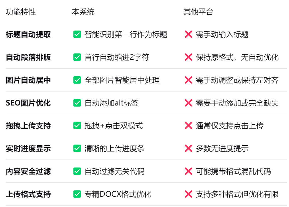 智能文档导入功能让发稿效率倍增的创新体验